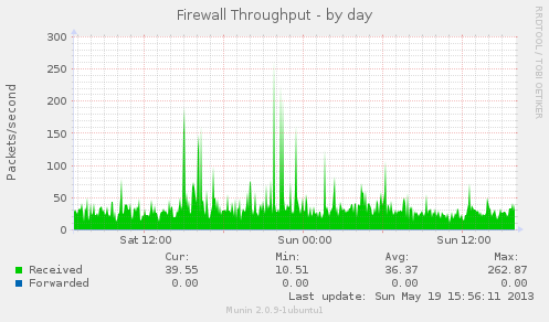 Firewall Throughputby day - Munin graph
