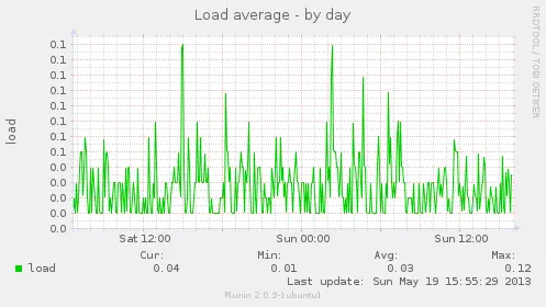 Load average by day - Munin graph