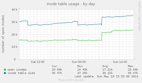 Inode table usage by day - Munin graph