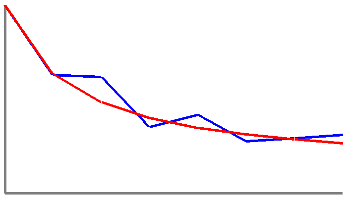 A line graph showing the close relationship between numbers in my account and benfords law.