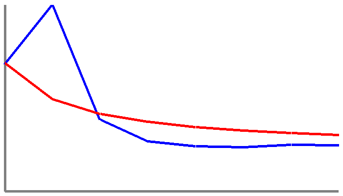 A graph showing a wavy blue line, which is the car data, and a red line that shows the ideal benfords law line. Outside of a spike at the start, the lines match quite closely.