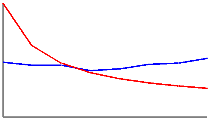 A graph showing a wavy blue line, which is the random numbers, and a red line that shows the ideal benfords law line. The lines do not match.