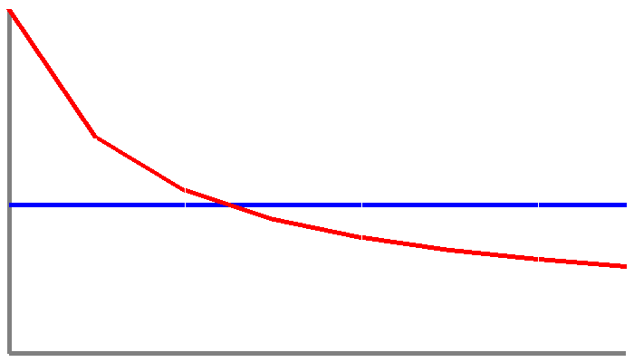 A graph showing a flat blue line, which is the sequence of numbers, and a red line that shows the ideal benfords law line. The lines do not match.
