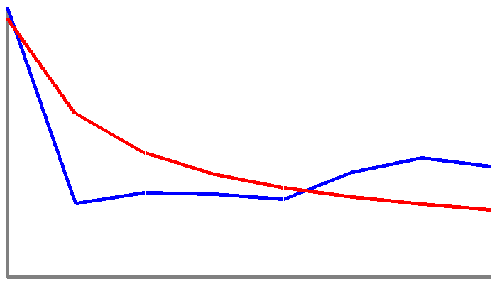 A graph showing a wavy blue line, which is the UFO sightings, and a red line that shows the ideal benfords law line. The lines match quite closely.