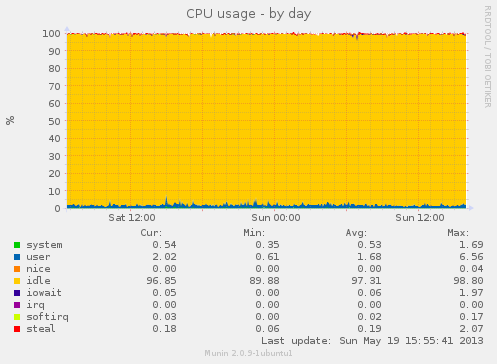 CPU Usage by day - Munin graph