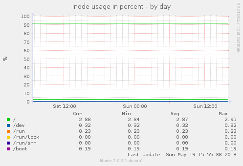 Inode usage in percent by day - Munin graph
