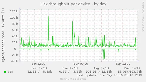 Disk throughput per device by day - Munin graph