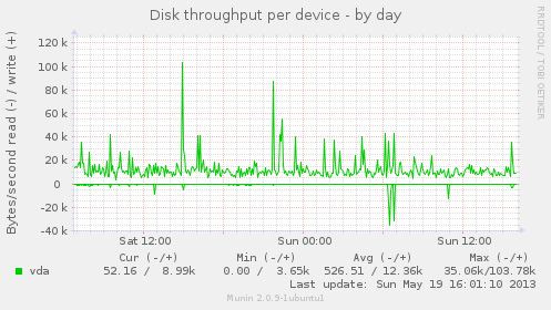 Disk throughput per device by day - Munin graph