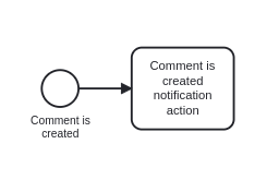 An ECA workflow showing a created comment generates a notification.