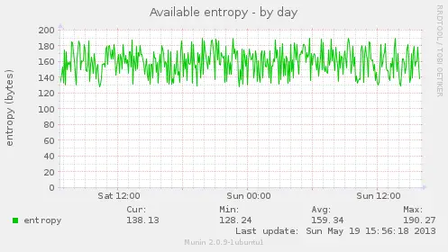 Available entropy by day - Munin graph
