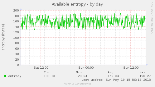 Available entropy by day - Munin graph