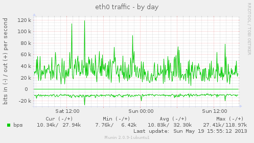 eth0 traffic by day - Munin graph