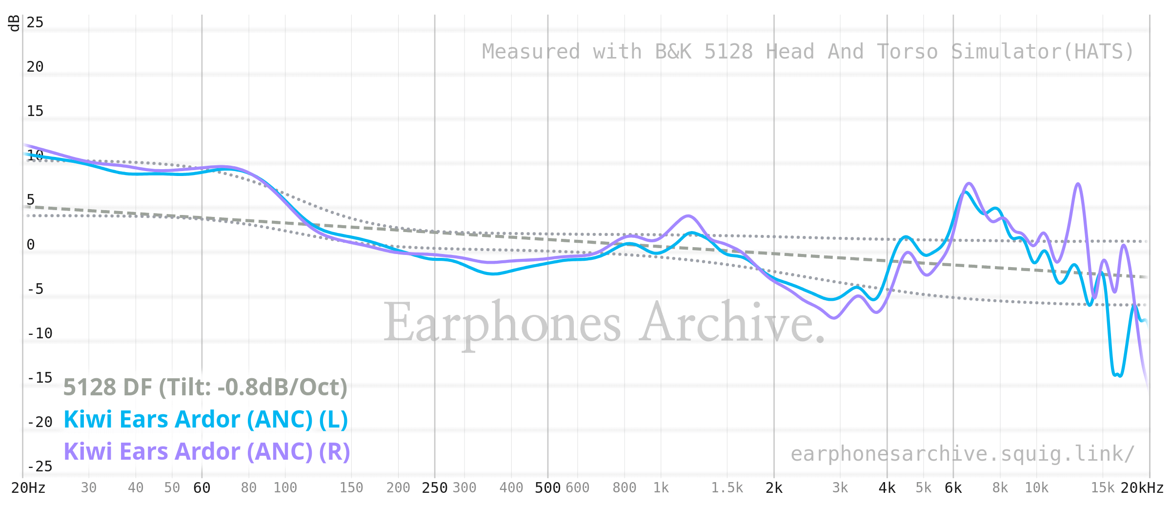 A frequeny response graph for the Kiwi Ears Ardor.