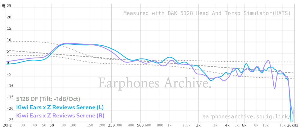 Kiwi Ears x Z Reviews Serene audio graph.
