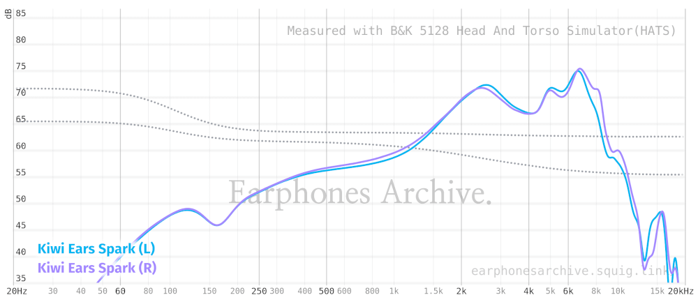 A frequency response graph for the Kiwi Ears Spark.