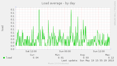 Load average by day - Munin graph