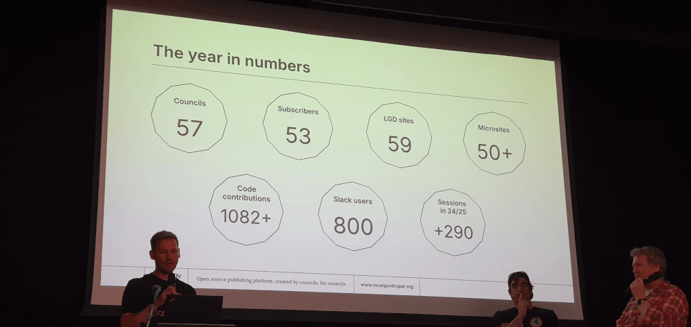 The introduction talk for LocalGov Drupal Camp 2025, featuring some of the numbers involved. This is 57 councils, 53 subscribers, 59 LGD sites, 50+ microsites, 1082 code contributions, 800 slack users, 290 sessions in 24/25.