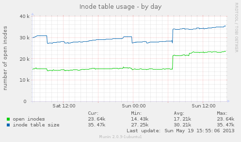 Inode table usage by day - Munin graph